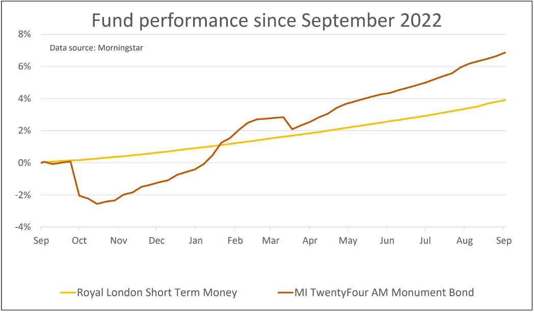 Fund performance since Sept 2022 Part 2