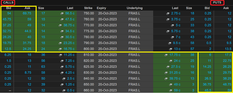 Options trading chart