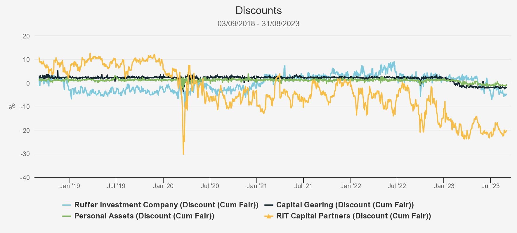 Five-year discounts chart Kepler