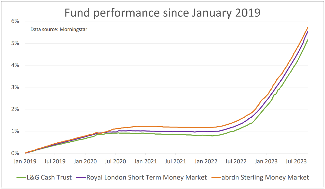 Fund performance for three funds Saltydog Sept 2023