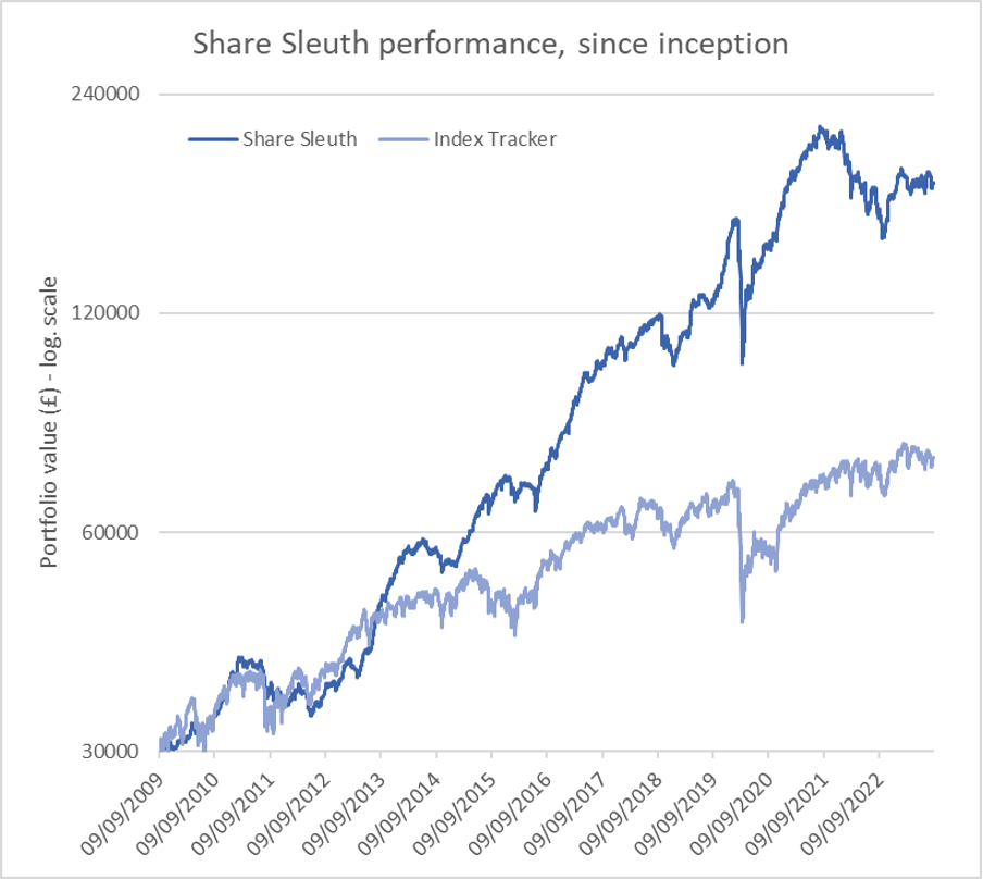 Share Sleuth graph Richard Beddard Sept 2023
