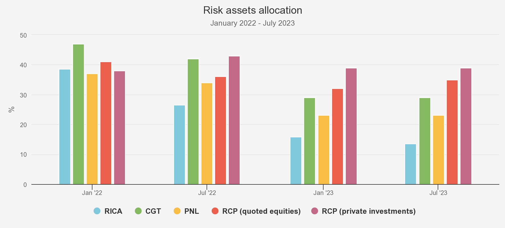 risk-assets-allocation chart Kepler Sept 2023