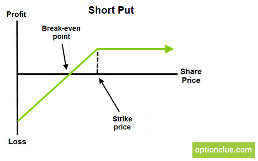 Short Put chart