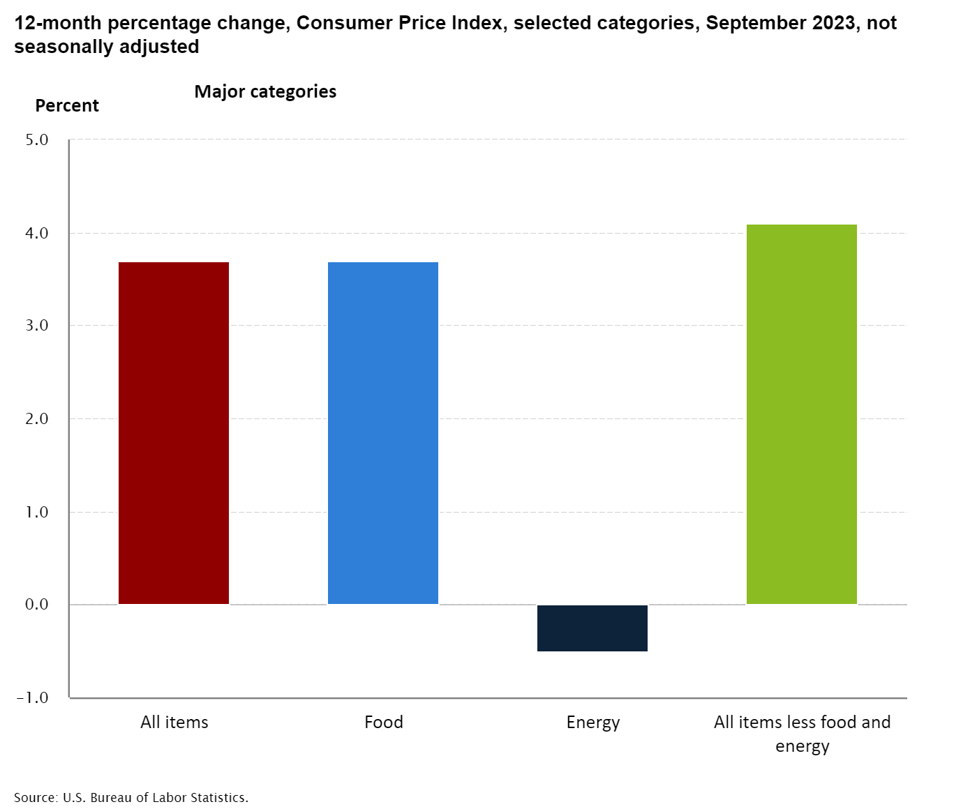 Inflation stats from the US