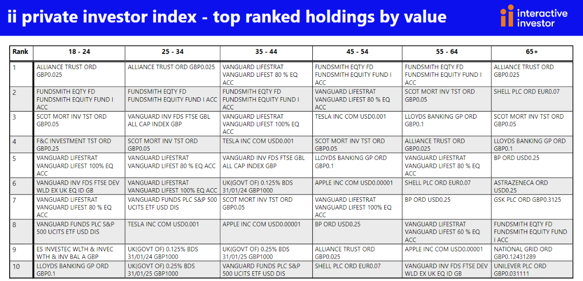 PRIVATE INVESTOR PERFORMANCE Q3 2023 holdings by value