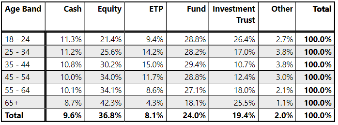 PRIVATE INVESTOR PERFORMANCE INDEX Q3 2023 age table