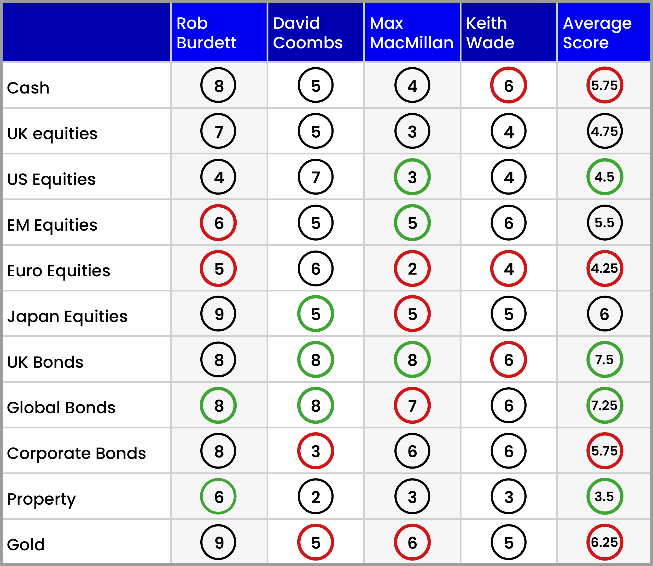 Asset Allocation Scorecard October 2023