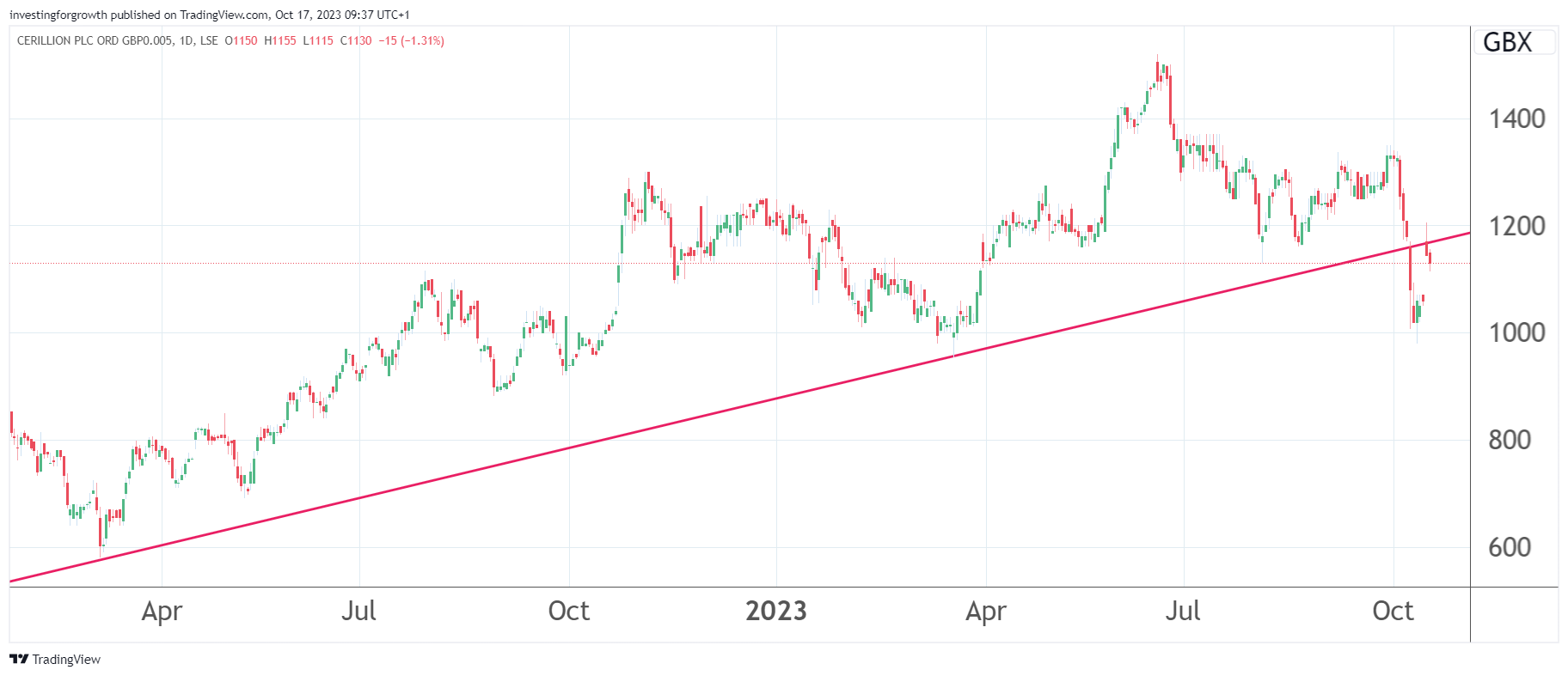 Cerillion graph