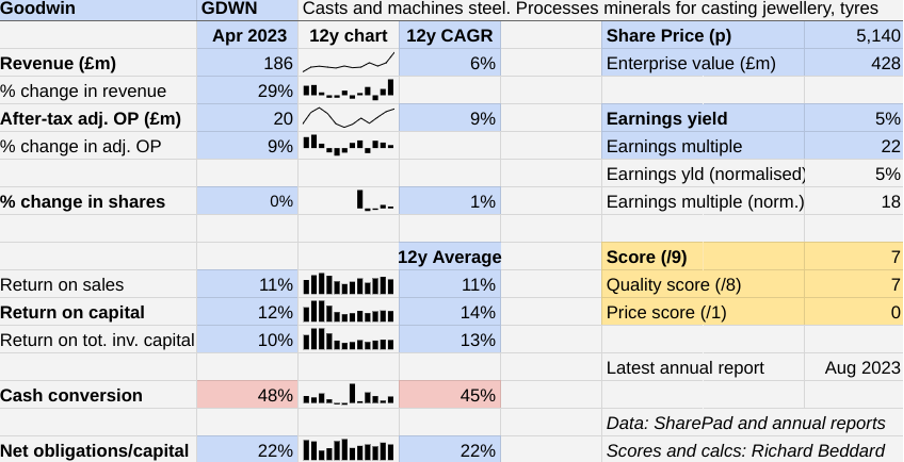 Goodwin chart Oct 2023