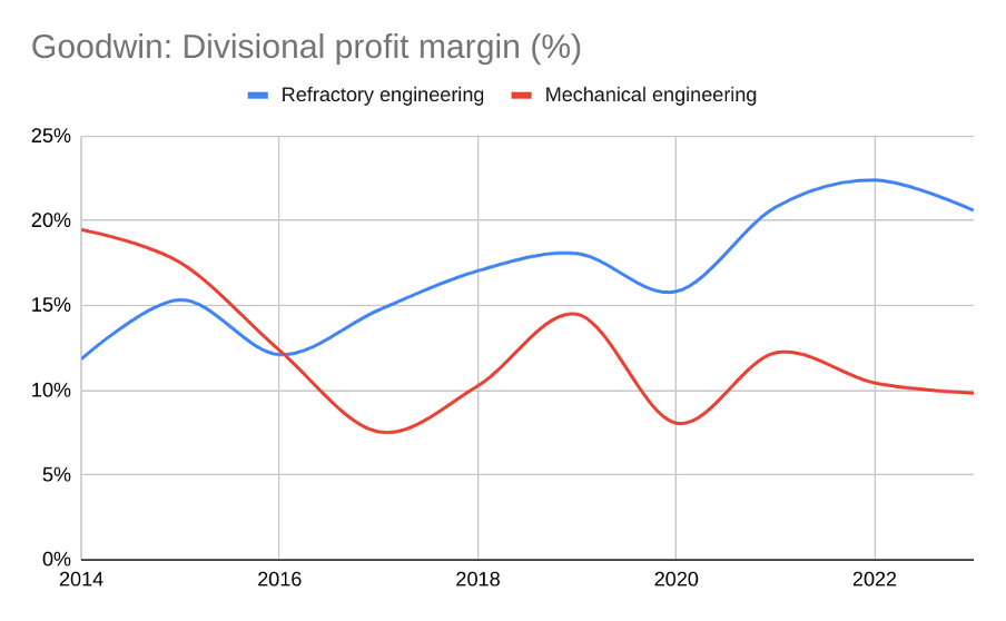 Goodwin graph 1