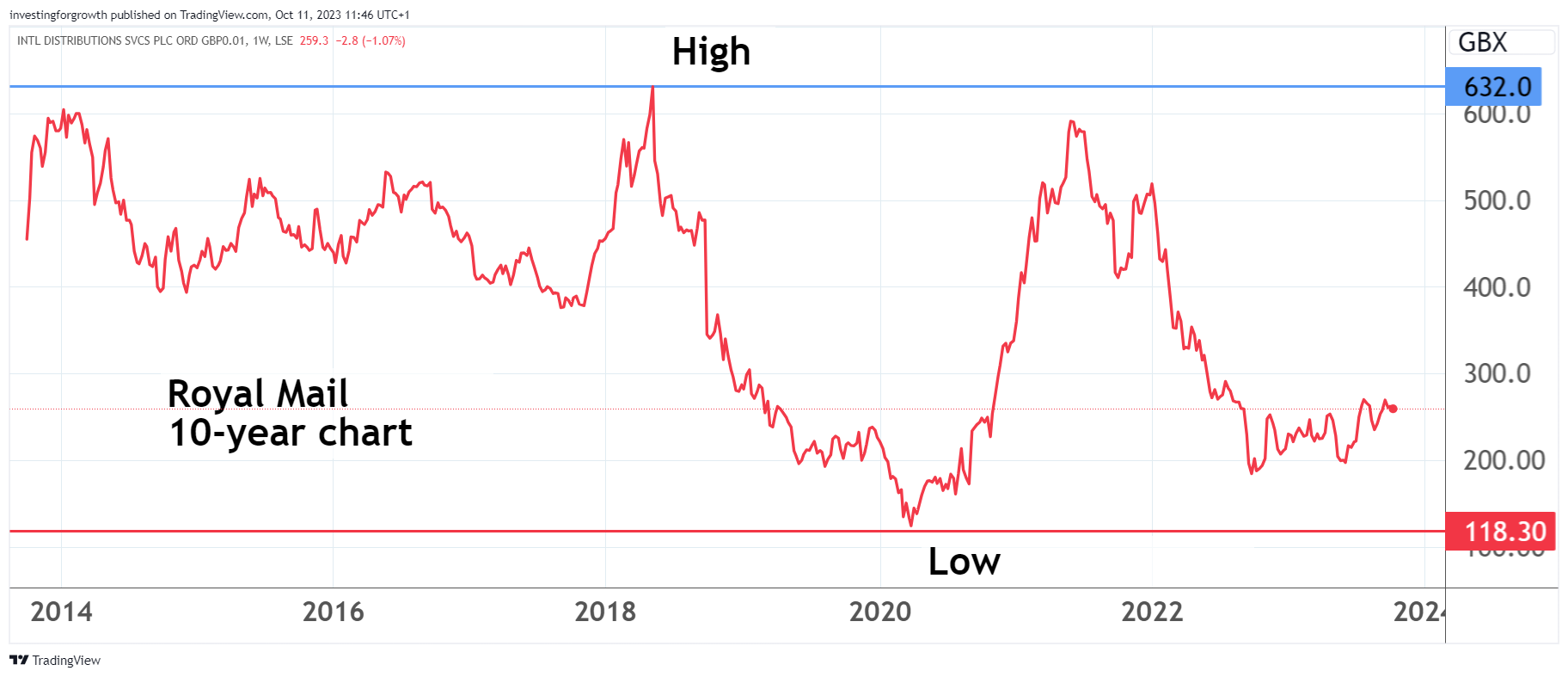 Royal Mail share performance chart 