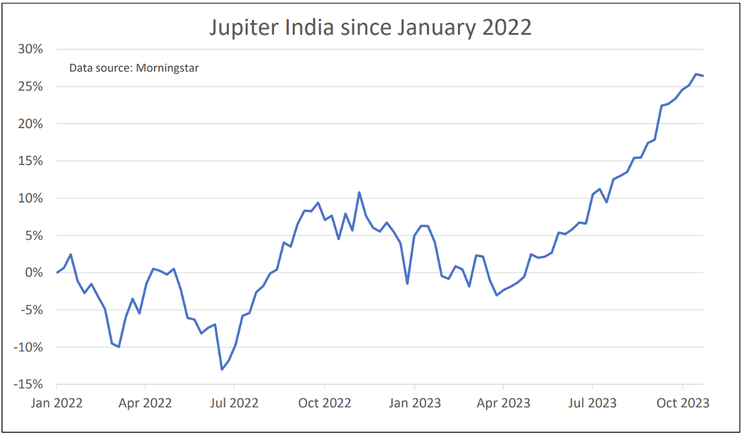 Jupiter India performance chart