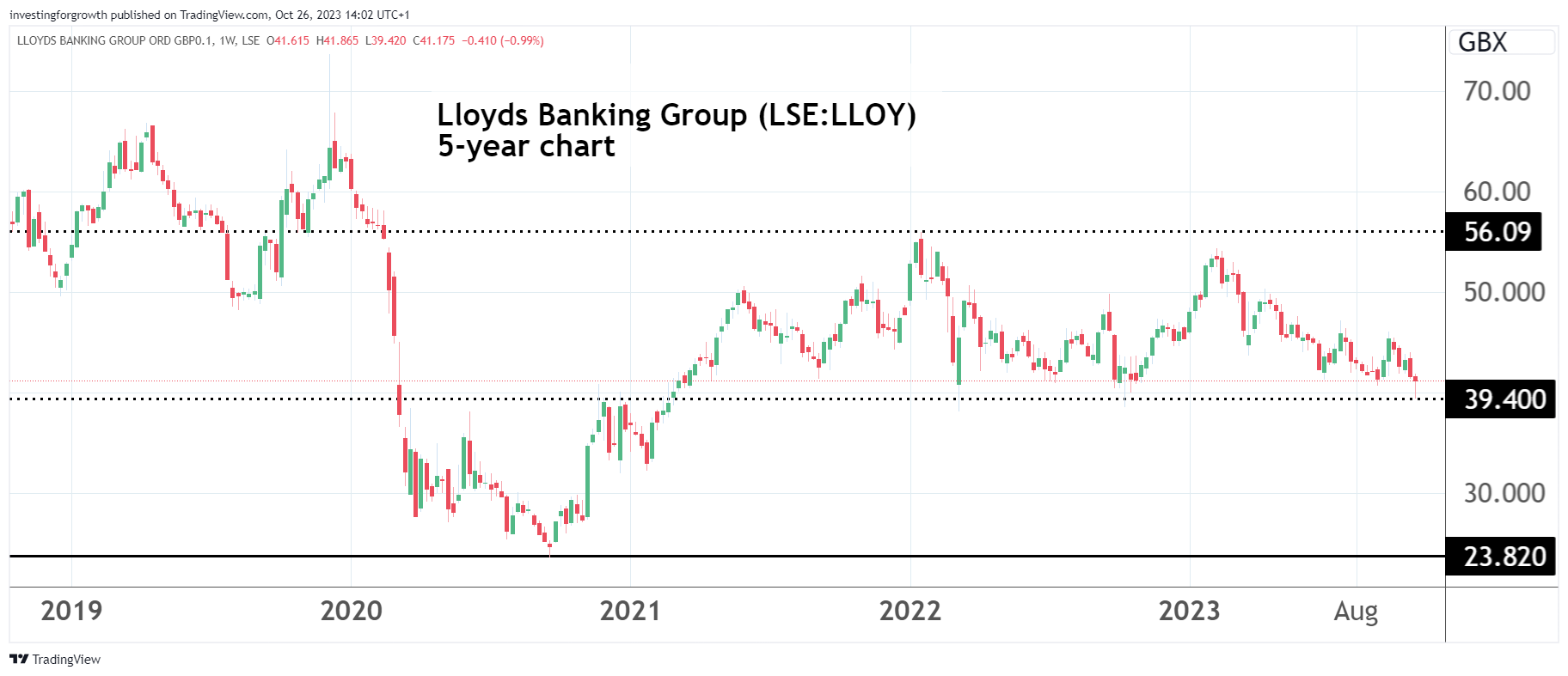 Lloyds Bank five-year chart 600