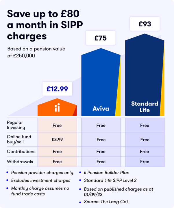 ii SIPP Charges Compared vs Aviva and Standard Life