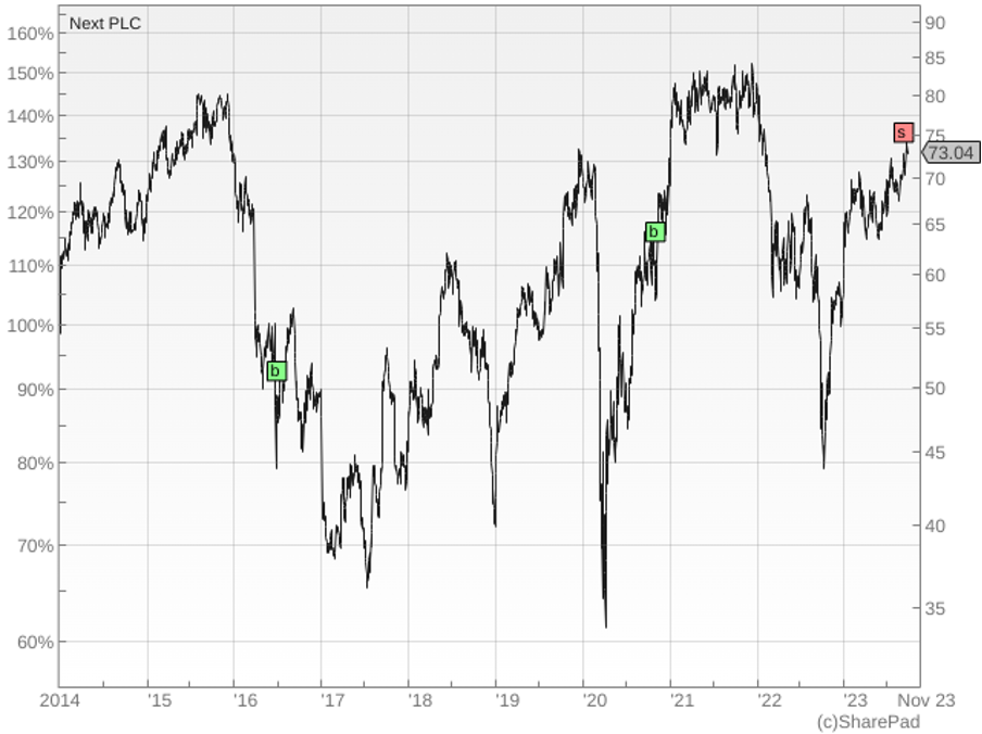 Next performance chart