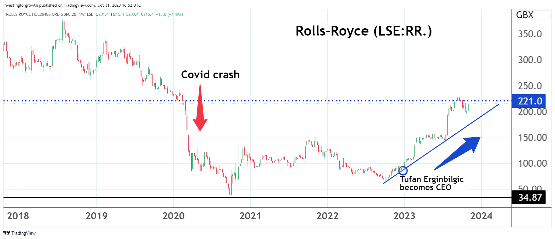 Rolls-Royce chart October 2023