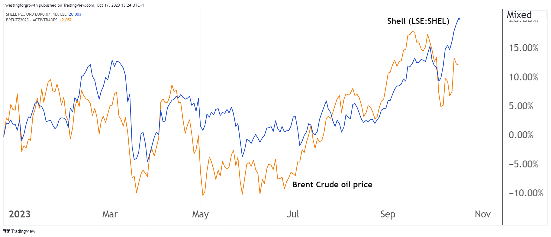 Shell and the oil price graph