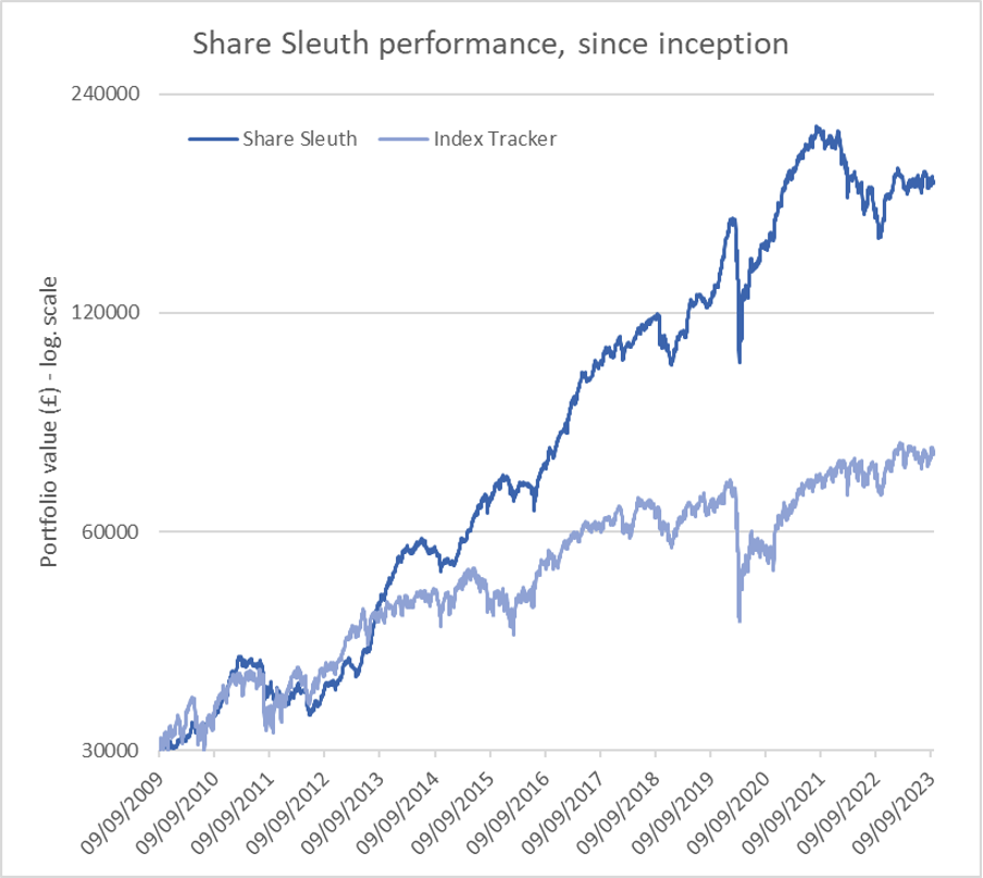 Share Sleuth graph 4 Oct 2023