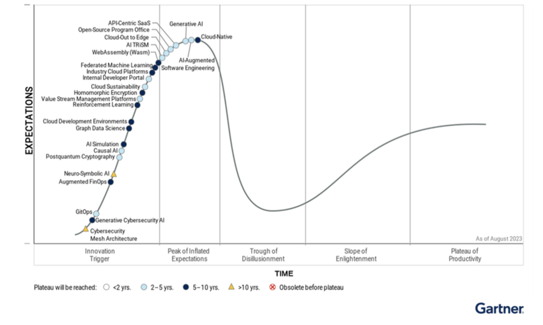 GARTNER’S EMERGING TECHNOLOGY HYPE CYCLE