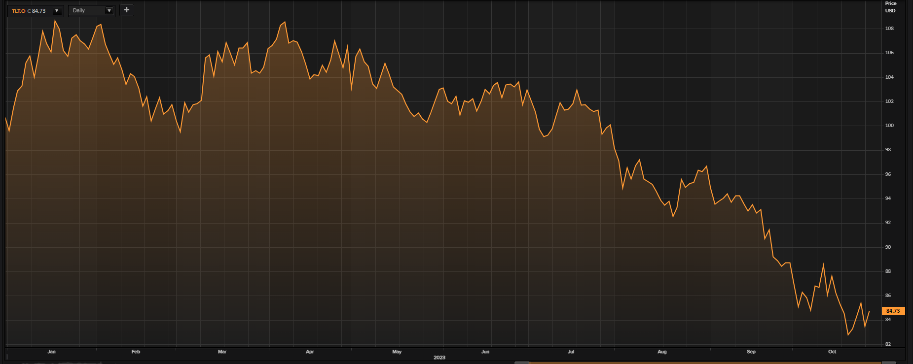 US long-dated government bonds chart