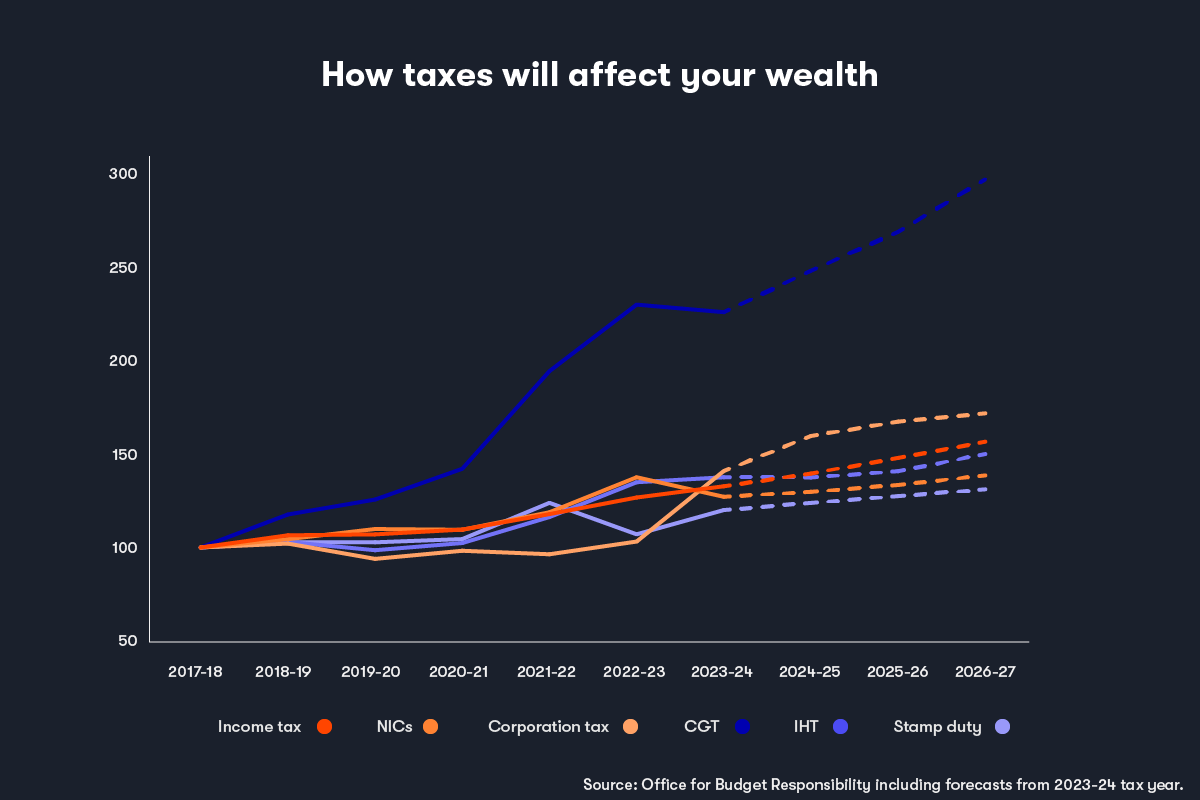 How tax will affect your wealth
