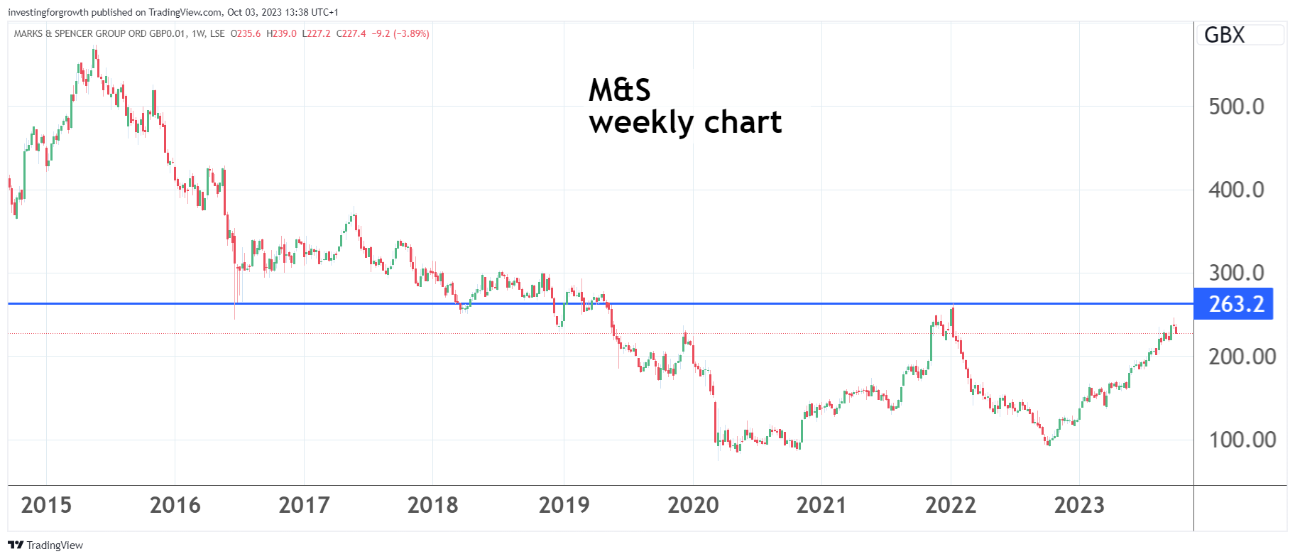 M&S TradingView chart