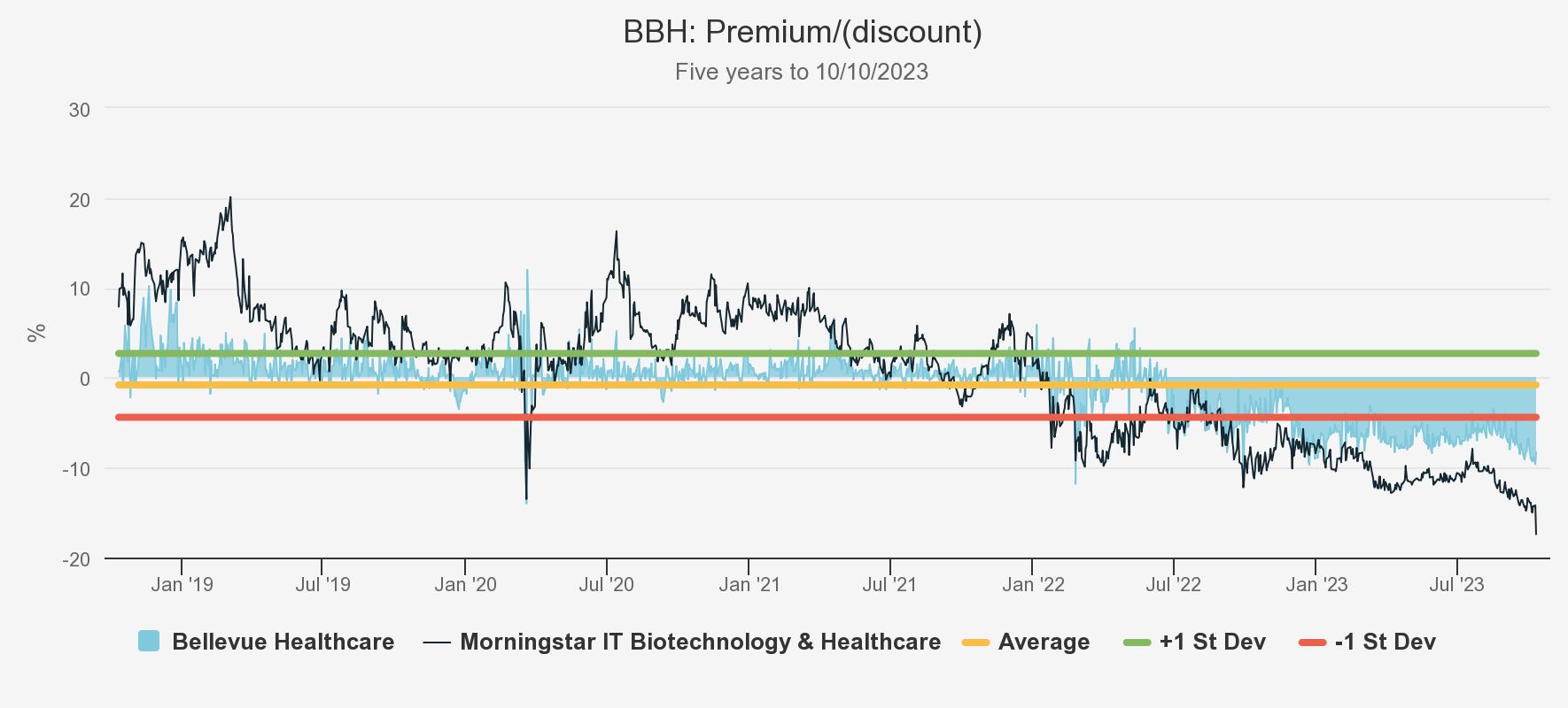 BBH PREMIUM/(DISCOUNT) graph