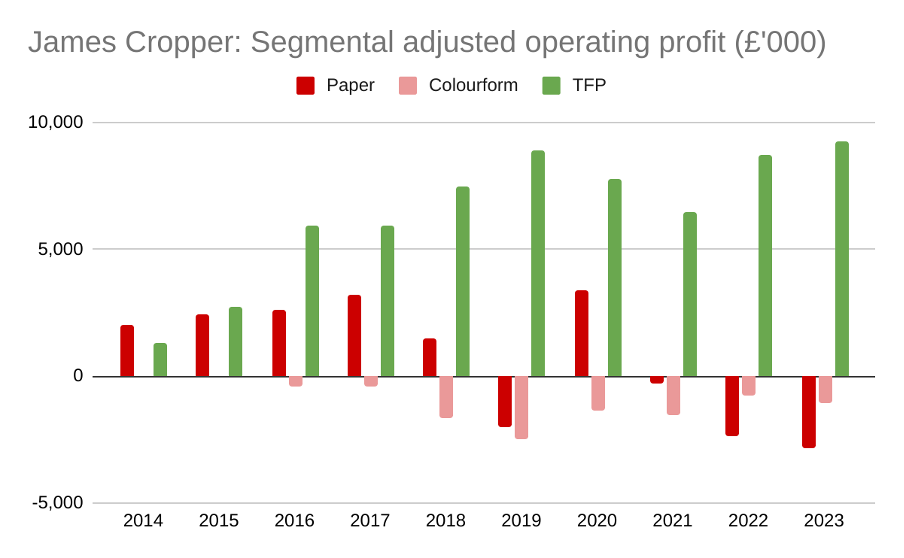 James Cropper proft graph