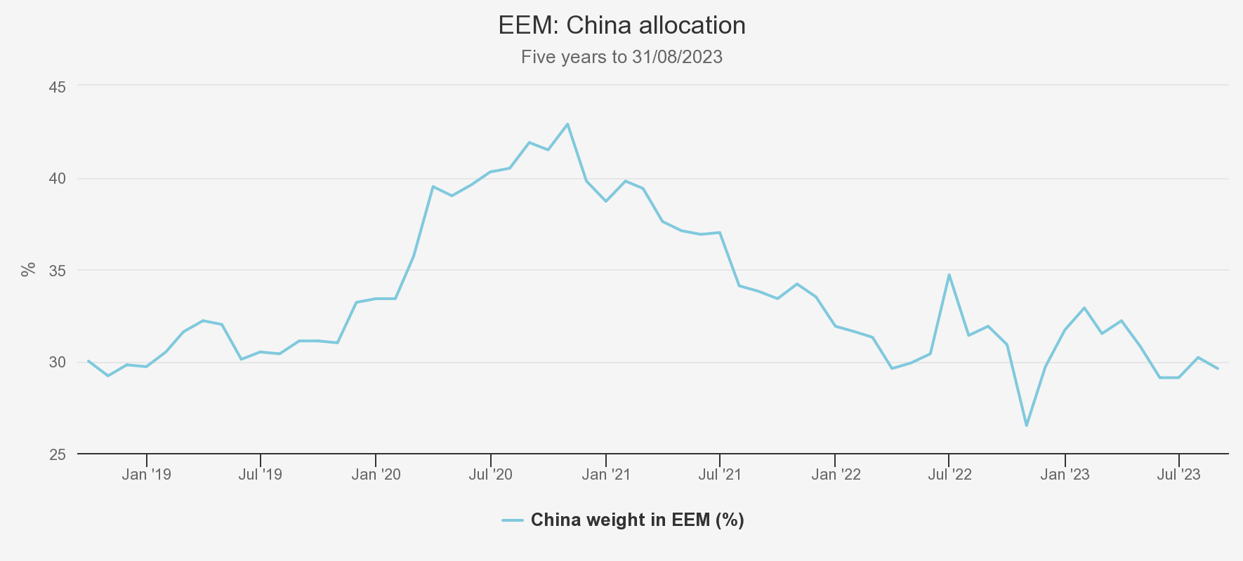 EEM China allocation graph