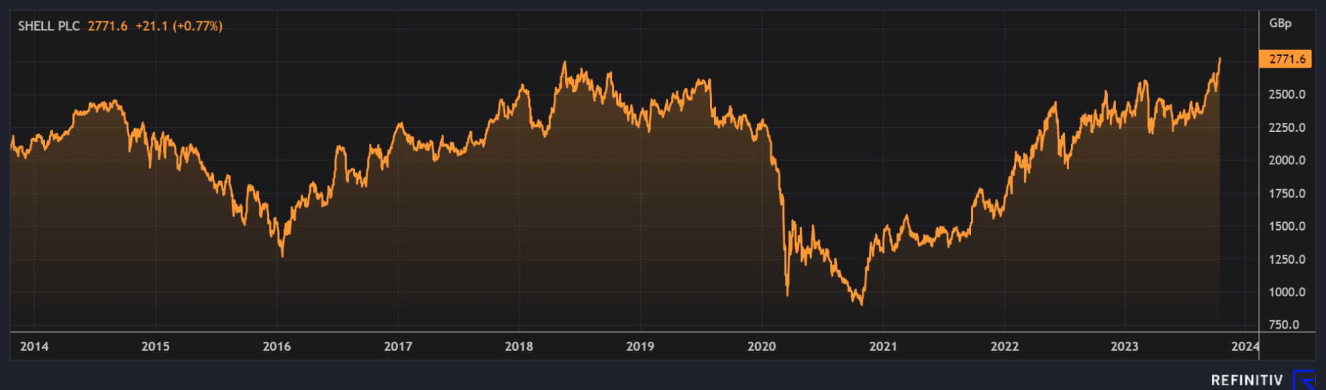 Shell performance graph