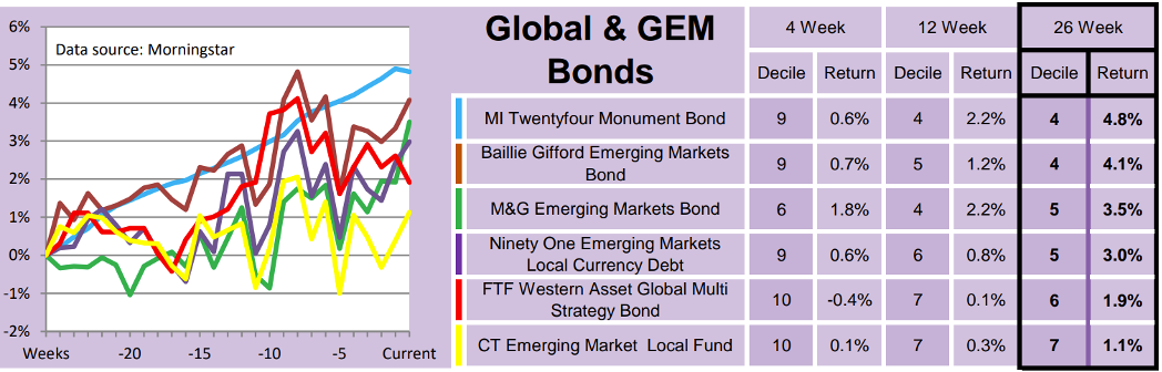 Bond funds table Saltydog