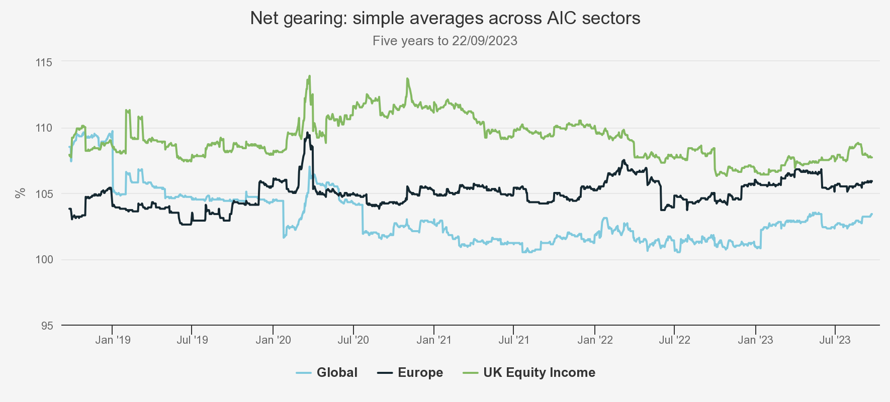 net-gearing-simple-averages across sectors