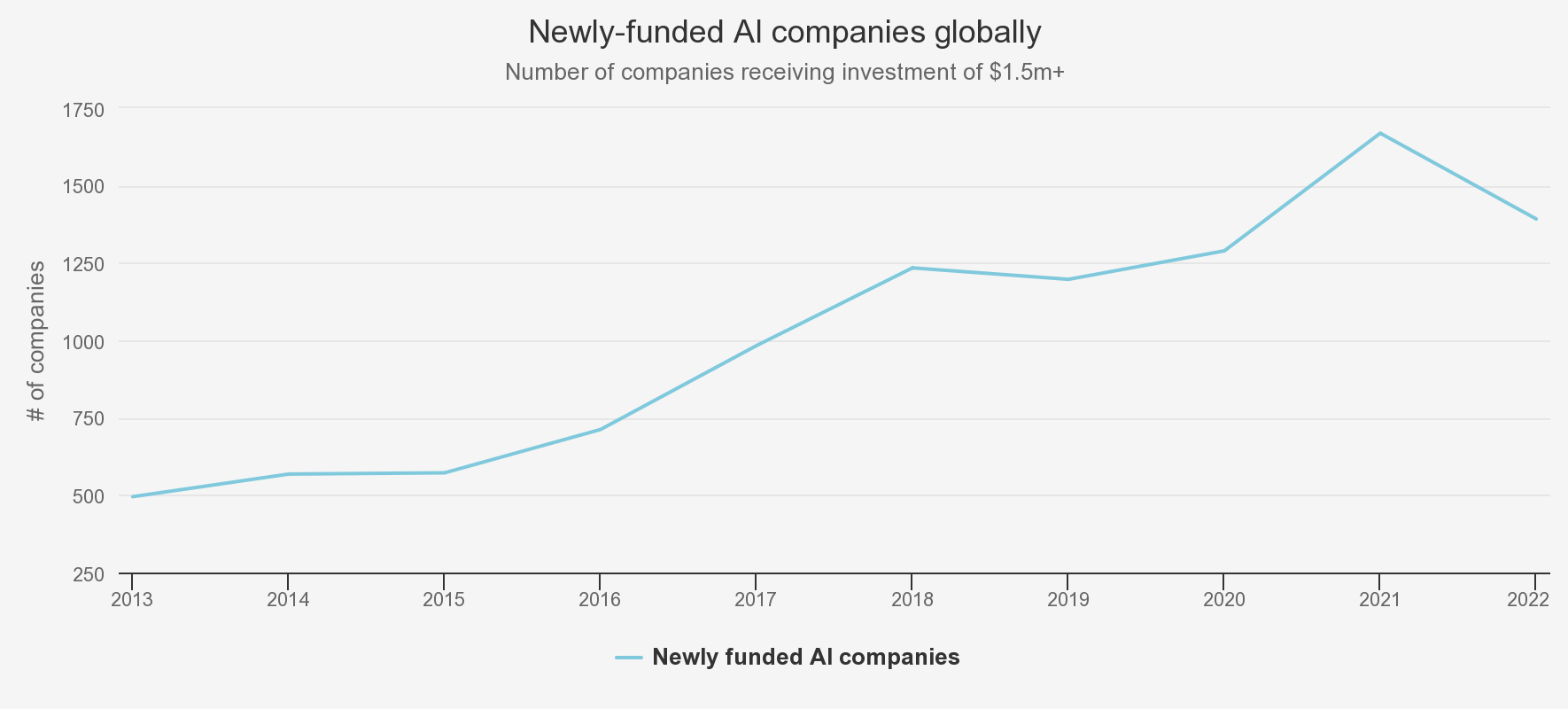 newly-funded-ai-companies globallu chart