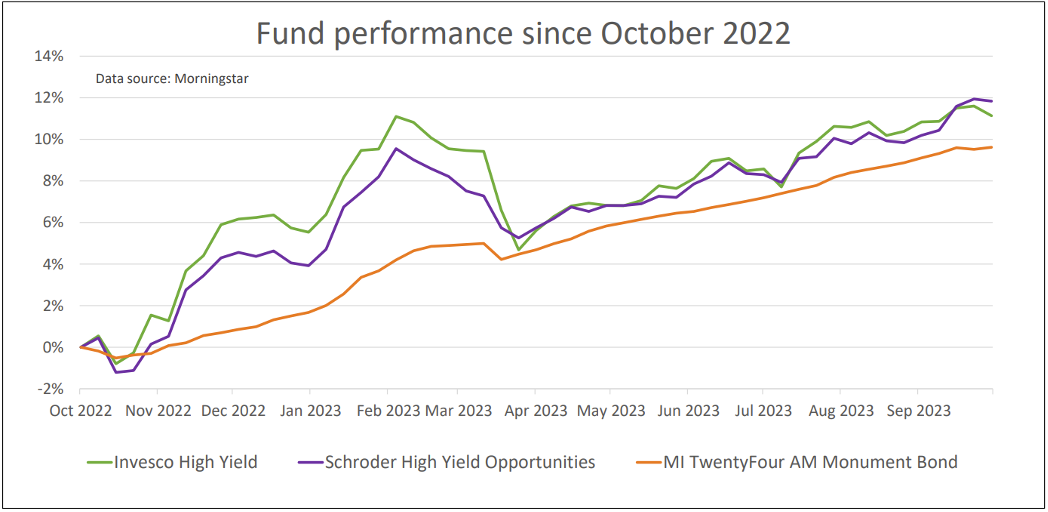 Fund performance since October 2022