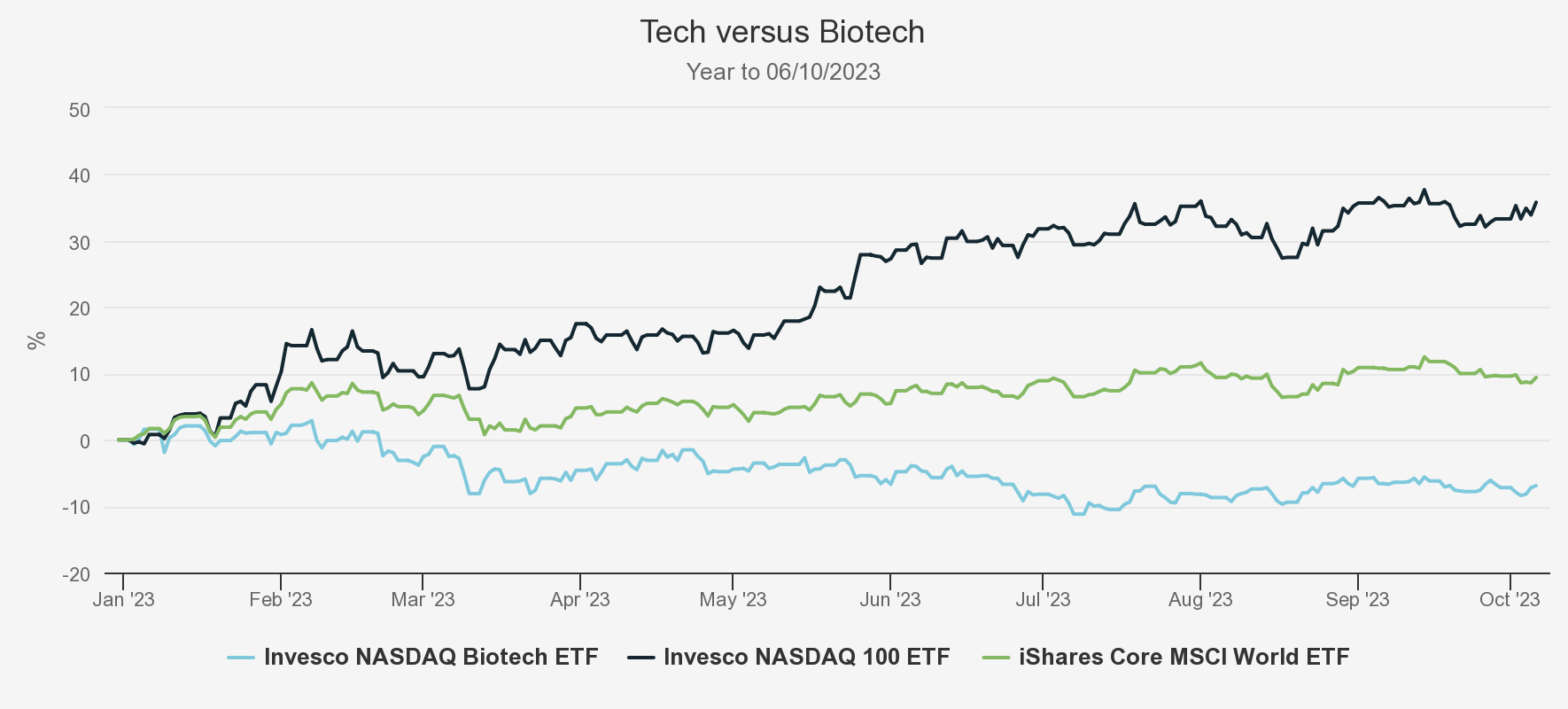 tech-versus-biotech performance chart