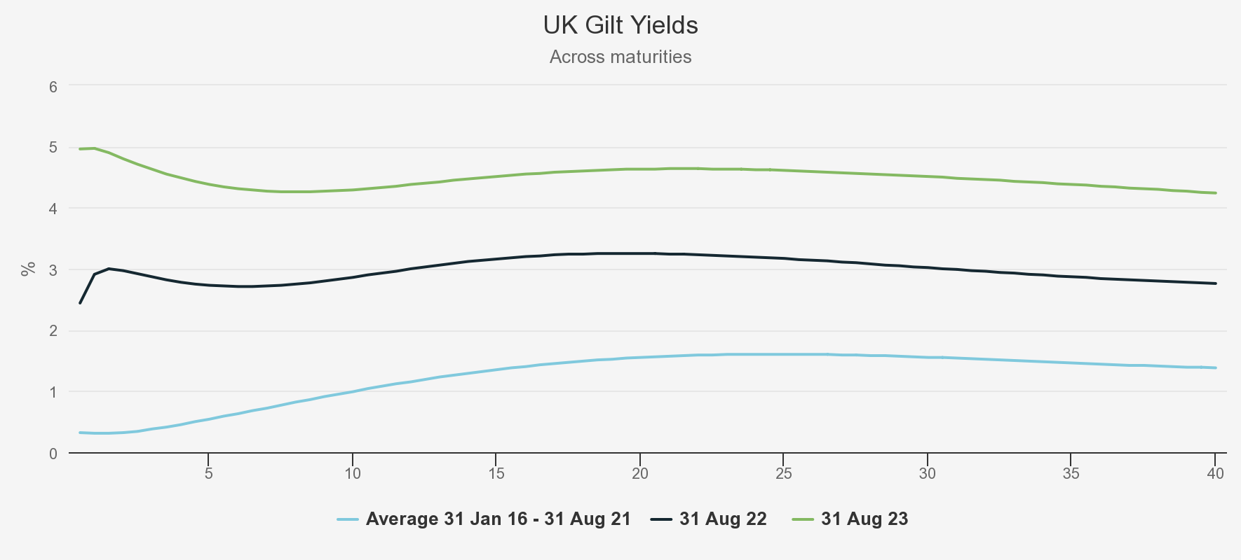 uk-gilt-yields graph