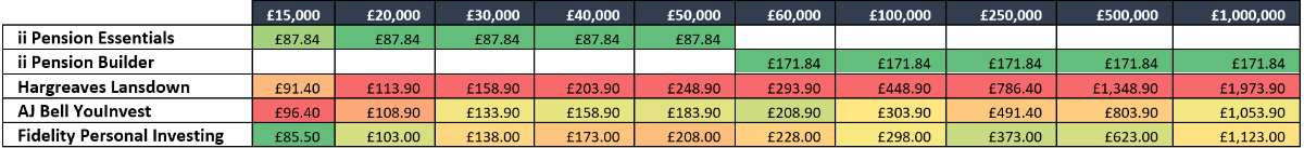 Pension fees by provider