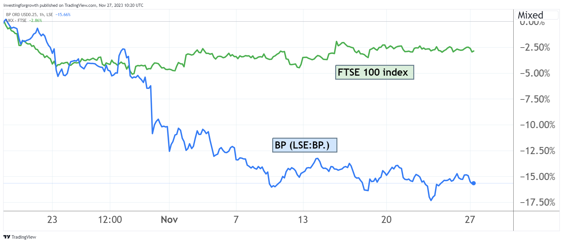 BP trading chart