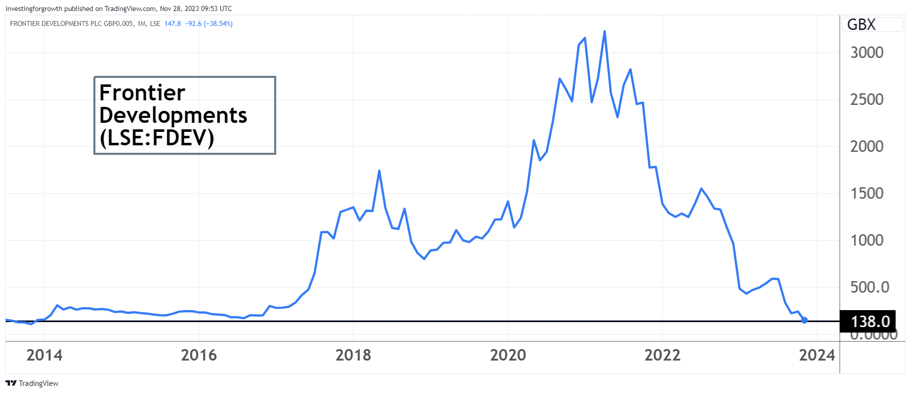 Frontier Developments chart