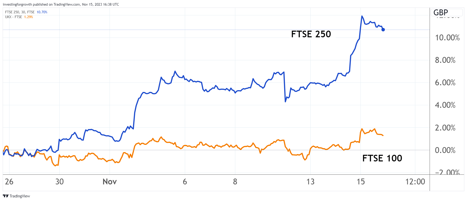 FTSE 250 and FTSE 100 chart