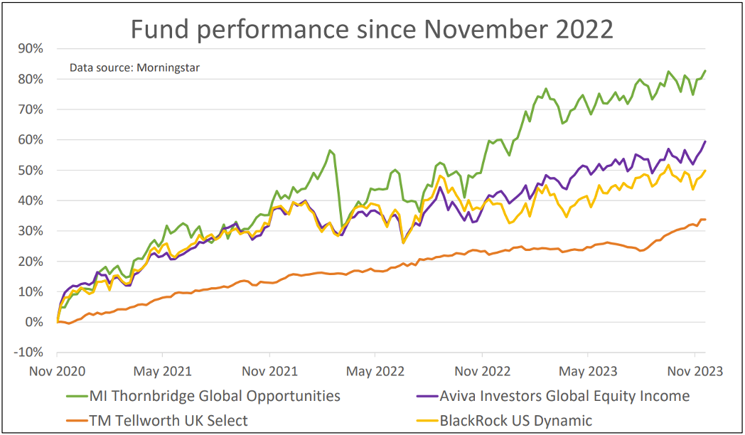 Fund performance since November 2022