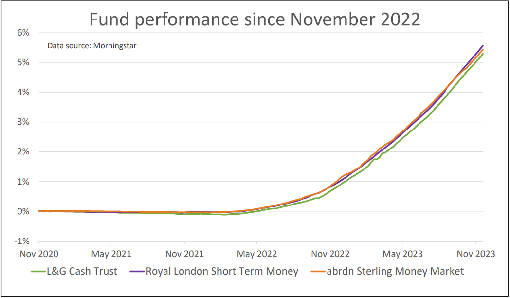 Fund performance for three funds Saltydog since Nov 2022