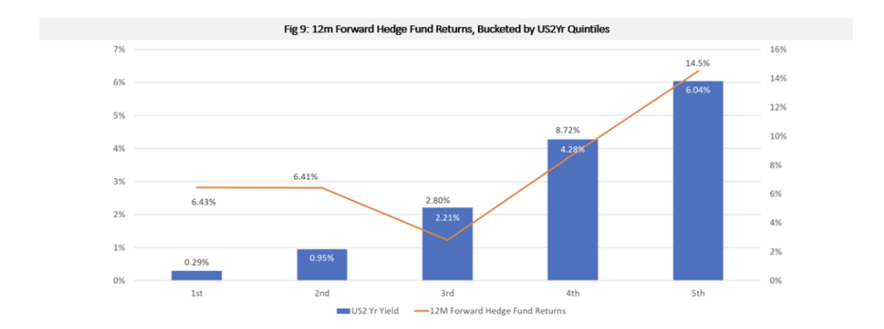 12M FORWARD HEDGE FUND RETURNS, BUCKETED BY US2YR INTEREST RATE QUINTILES