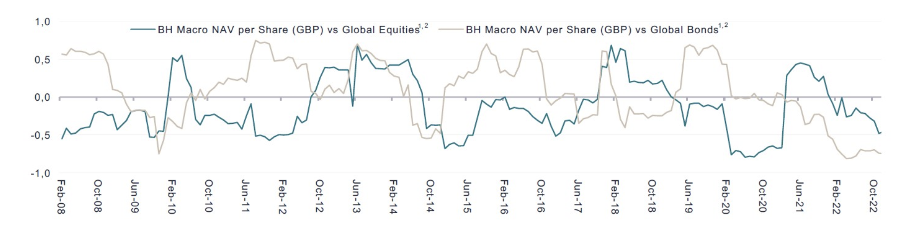 ROLLING ONE-YEAR CORRELATIONS OF MONTHLY RETURNS OF BH MACRO NAV WITH GLOBAL EQUITIES AND GLOBAL BONDS
