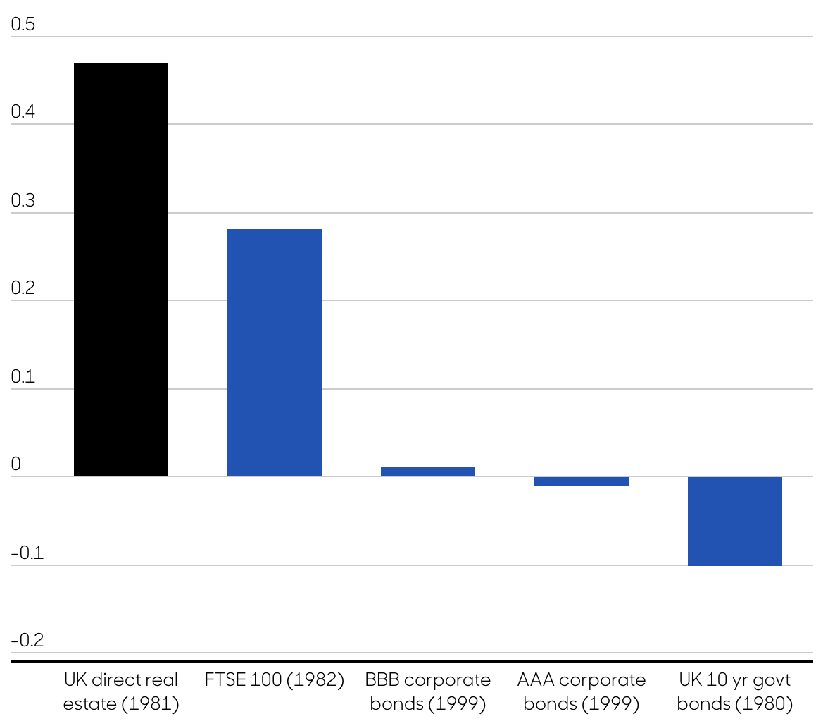 Graph showing UK investment market return correlations with GDP