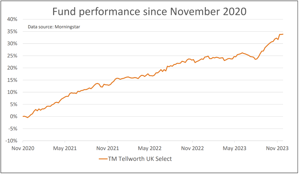 Tellworth UK Select fund performance since Nov 2020