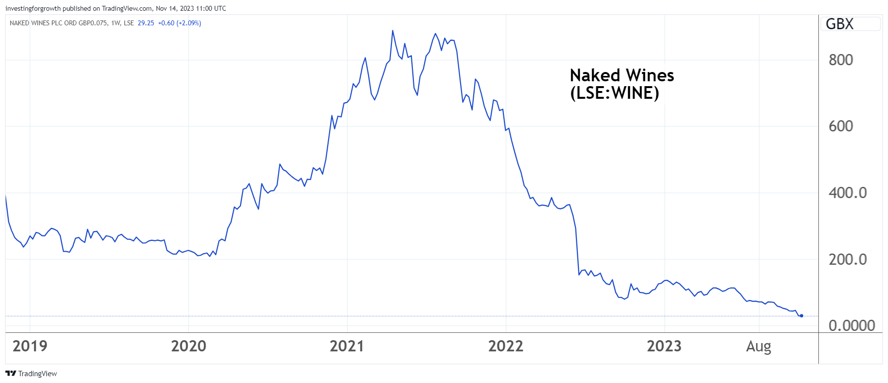 Naked Wines performance graph