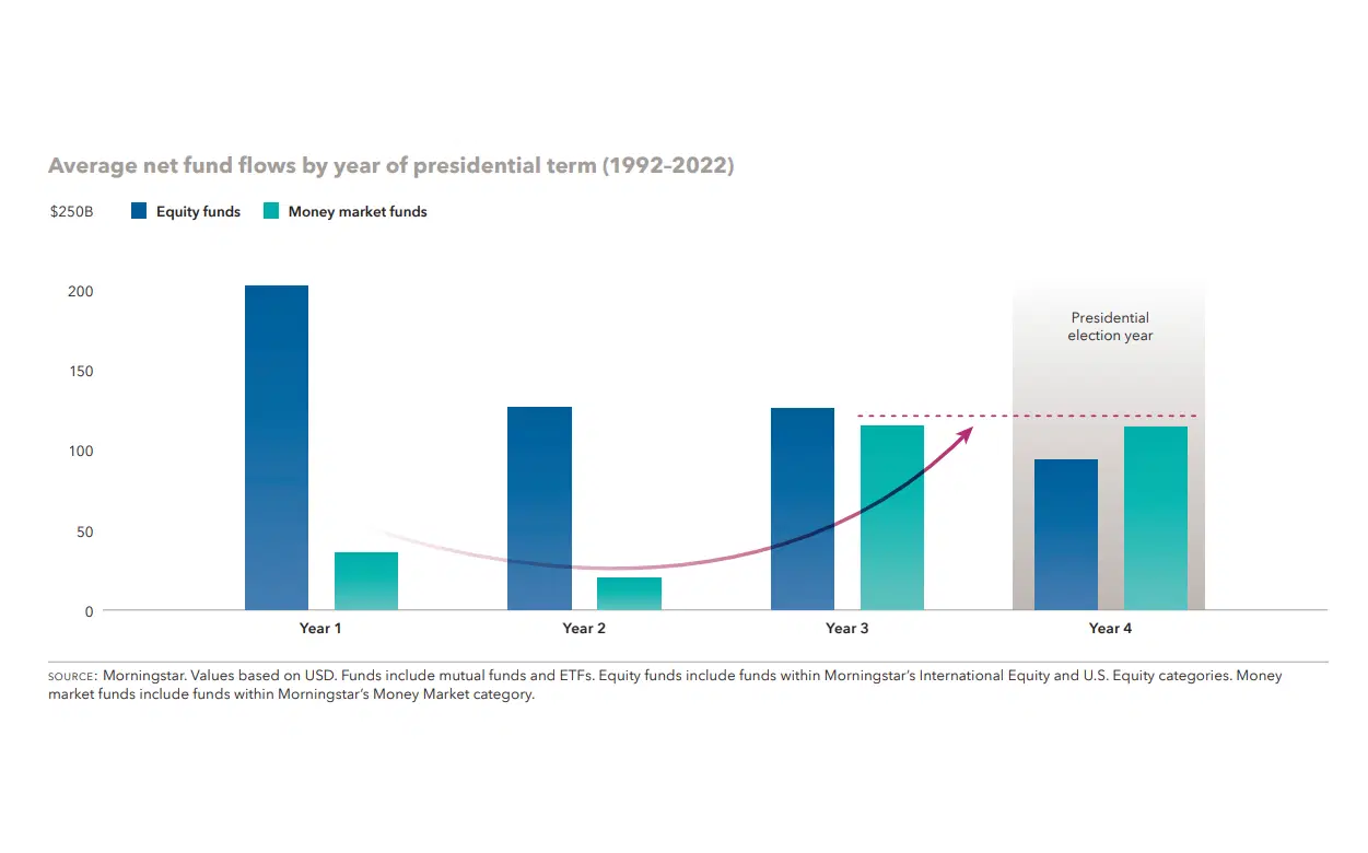 Average net fund flows by year of presidential term (1992-2022)