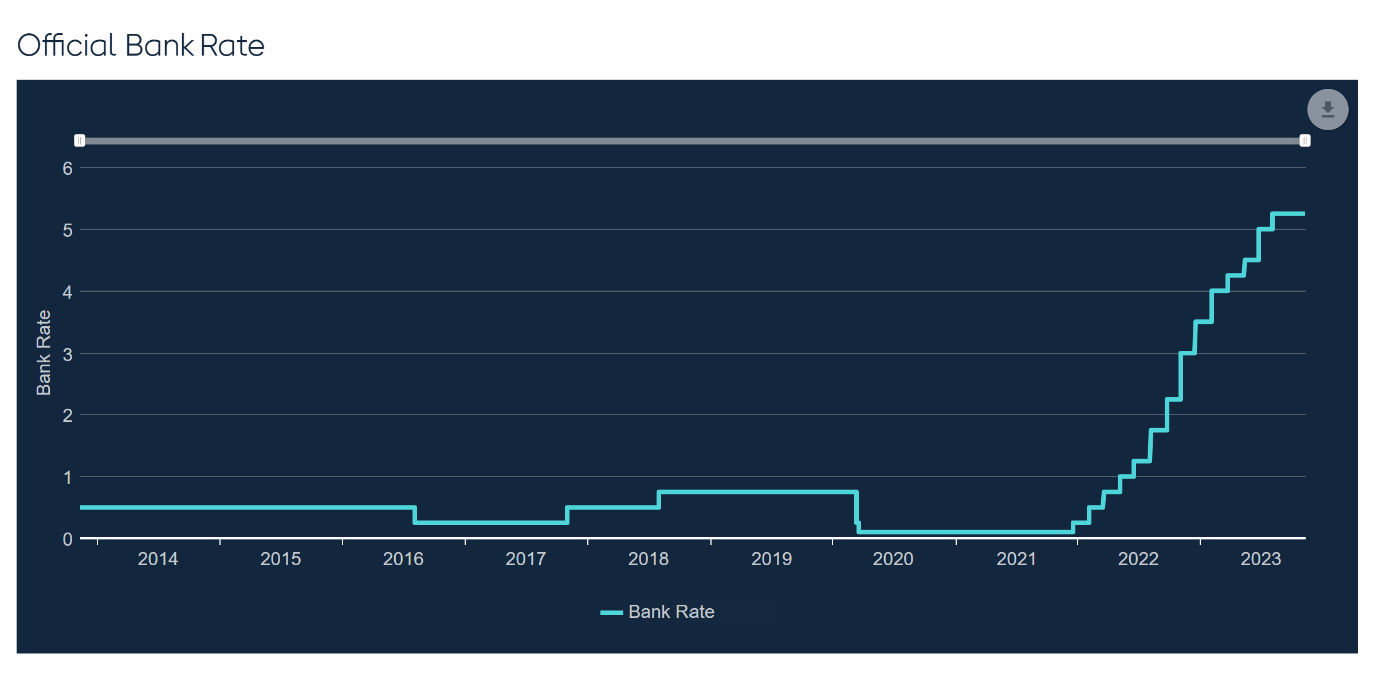 The base rate over time