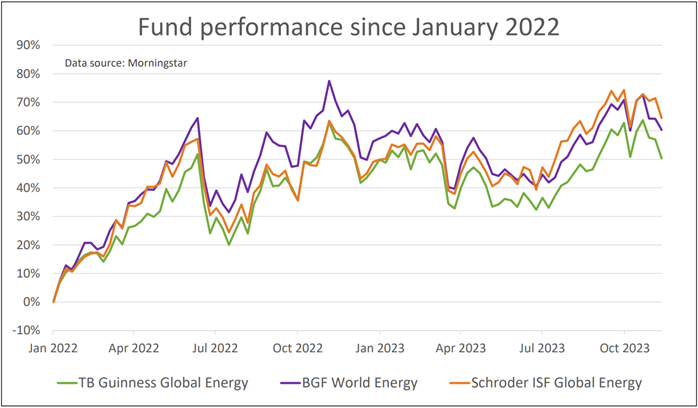 Saltydog energy fund performance